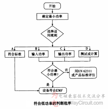 EN 62311 与 EN 62479之间的区别是？