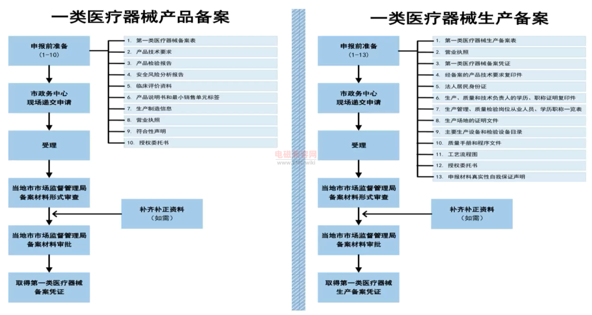 医疗器械 1类备案