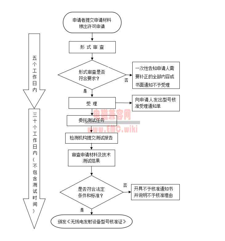 srrc认证