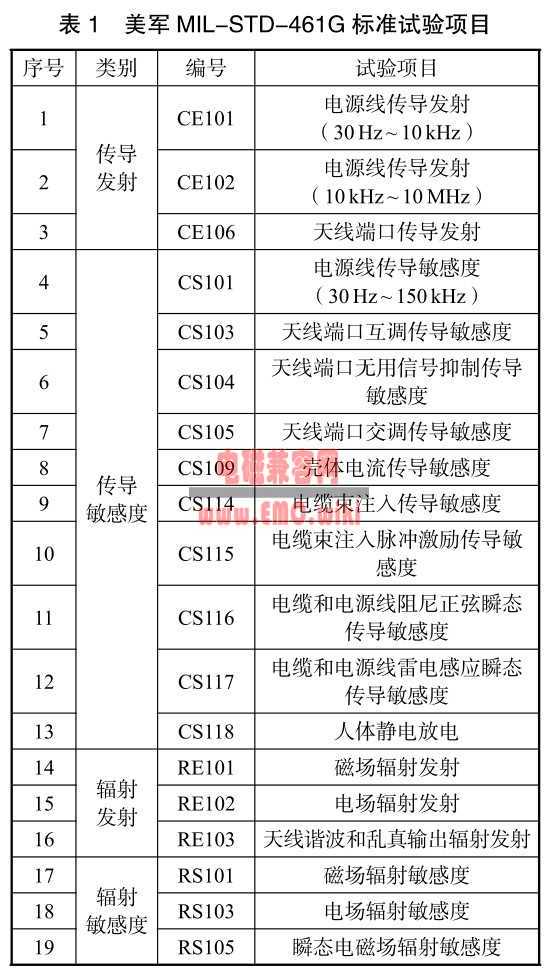 美军标 MIL-STD-461 标准解读