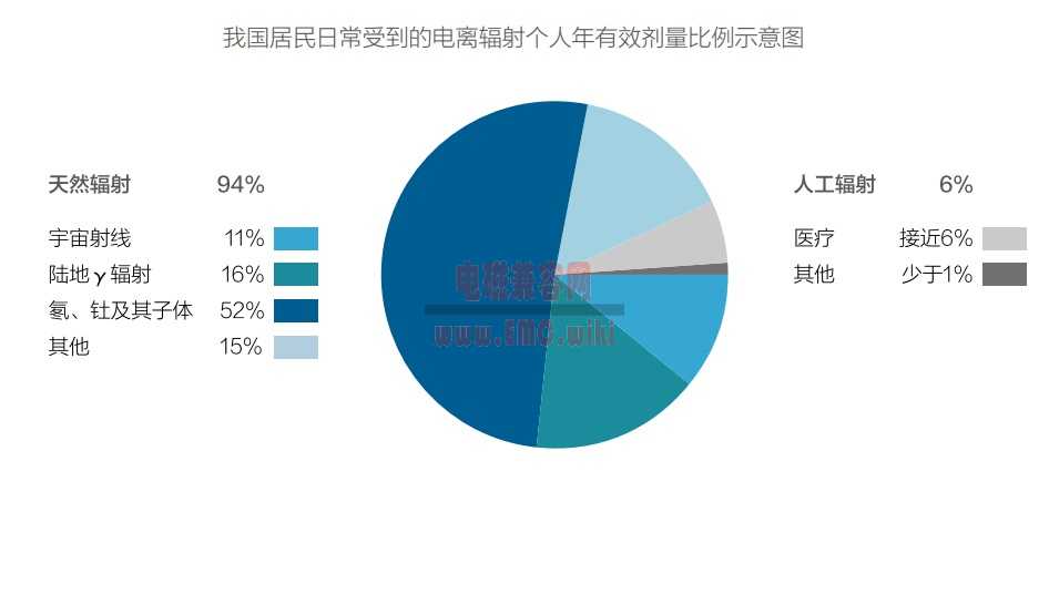 辐射的来源 - 电离辐射 - 非电离辐射