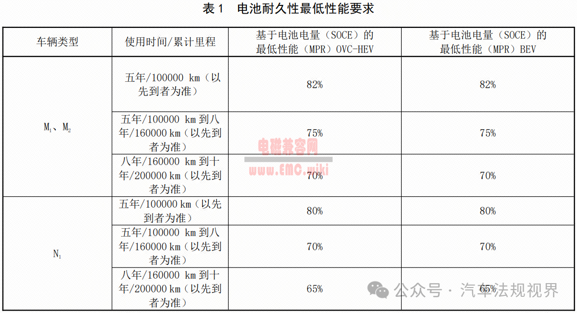 动力电池衰减要求即将出台，10年/20万公里的可用能量不得低于70%！