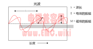 同一个频率的电磁波能量会叠加吗？
