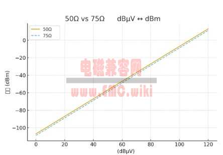 常见dBµV ↔ dBm 换算对照表