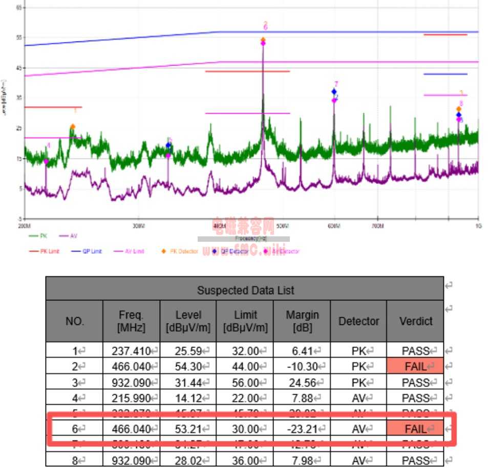 MIPI DSI转LVDS 协议转换 芯片 EMC电磁兼容 辐射不合格 466MHz