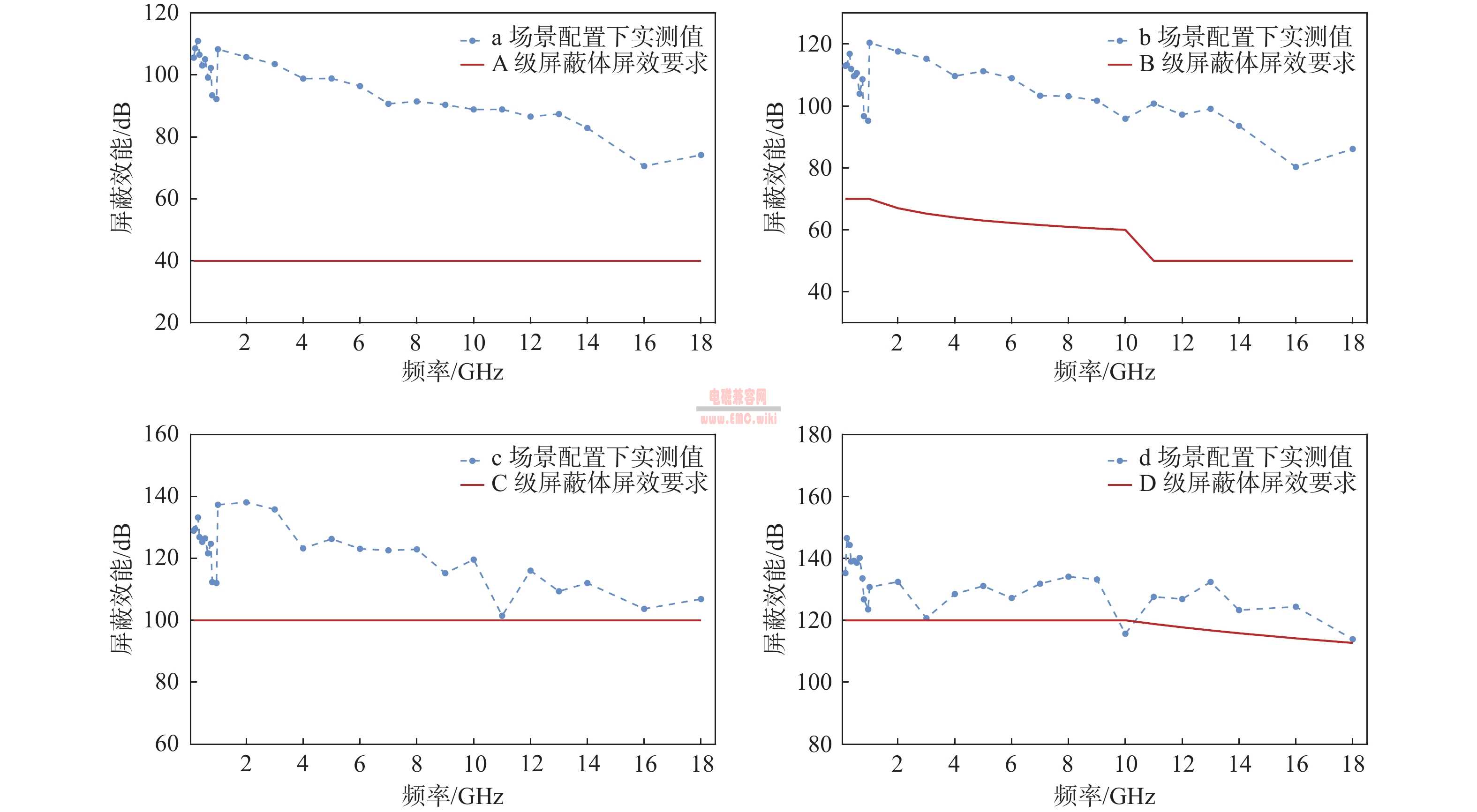 GJB 国军标 屏蔽效能测量