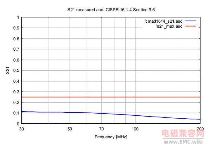 共模吸收钳/去耦钳（CMAD）从 S21 曲线看懂“干扰是如何被摔掉的