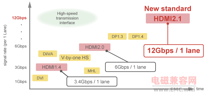 HDMI2.1的降噪措施