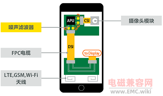 MIPI D-PHY 辐射发射整改注意事项