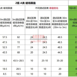 GB 4824-2019/CISPR 11-2016 单环测试 磁场测试限值 测试距离 换算方法 3m 10m 30m ...